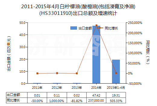 2011-2015年4月白檸檬油(酸橙油)(包括浸膏及凈油)(HS33011910)出口總額及增速統(tǒng)計(jì)